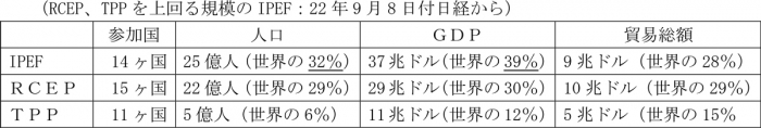 （RCEP、TPPを上回る規模のIPEF：22年9月8日付日経から）