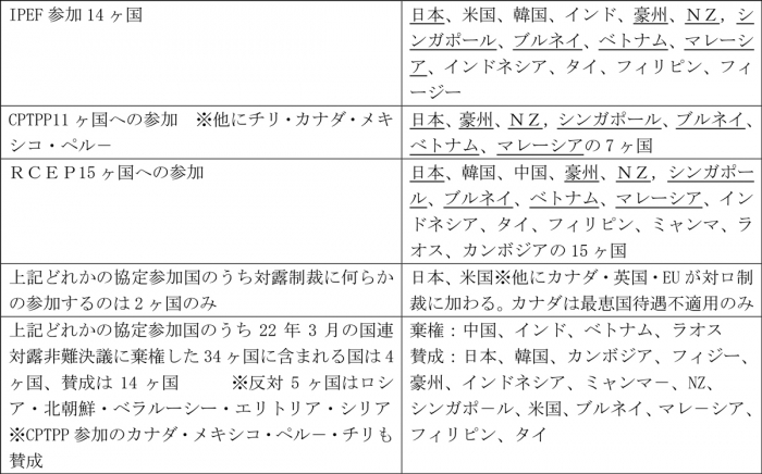 下線は全てのFTAとIPEFに参加している7ヶ国