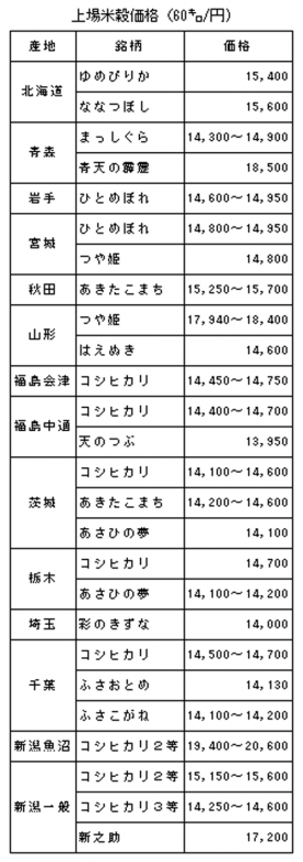 コメの市場があるメリットとは？その16「ネット価格の方が安いななつぼし」【熊野孝文・米マーケット情報】