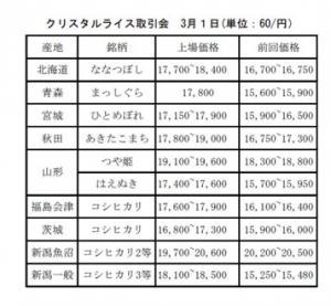 値上がりに歯止めがかからない5年産米