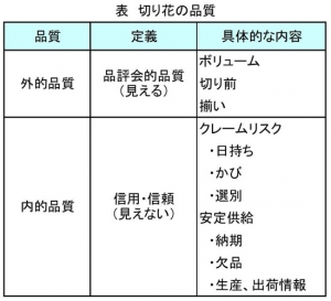 切り花の市場評価は外的品質だけでなく内的品質も重視【花づくりの現場から　宇田明】第30回