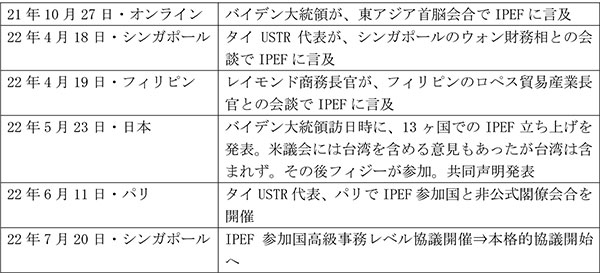 【表】IPEF協議開始までの経過