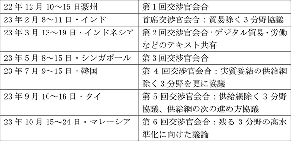 【表】IPEF交渉官会合の推移