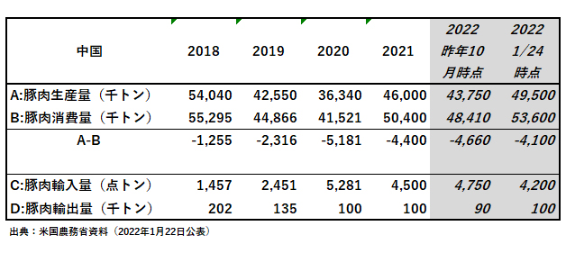 出典：米国農務省資料（2022年1月22日公表）