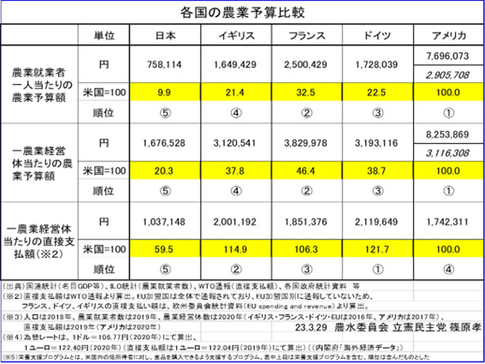 各国の農業予算比較
