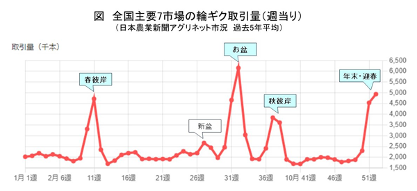 花産業の8月15日