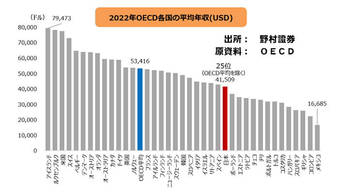 賃上げ政策の不在に日本の沈没を見る【森島　賢・正義派の農政論】
