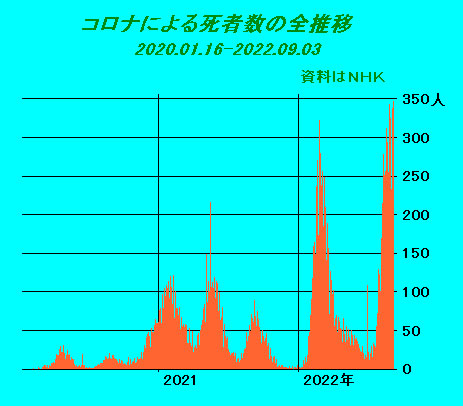 死者数推移