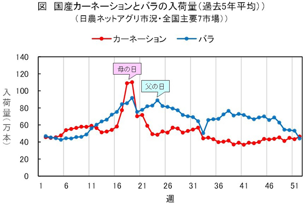 6月の第3日曜日は父の日ですが母の日に比べると影が薄い