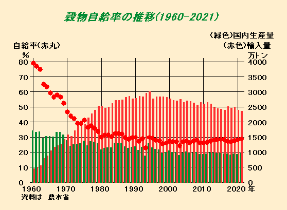 食糧安保の俗論を嗤う