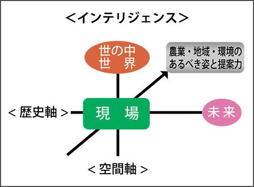 【リレー談話室・ＪＡの現場から】これからの中央会（上）インテリジェンスを磨く