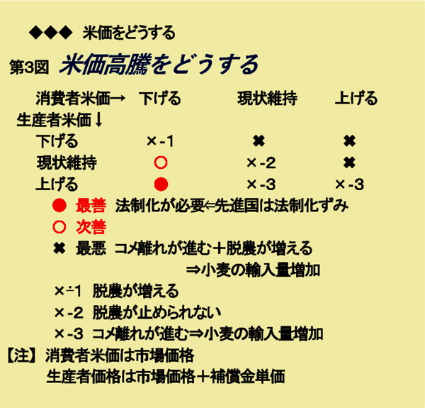 図解－米価高騰問題を斬る【森島　賢・正義派の農政論】