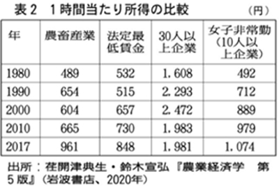 1時間当たり所得の比較