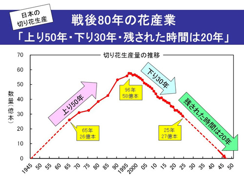 一足早く2025年の花産業を振り返る【花づくりの現場から 宇田明】第75回