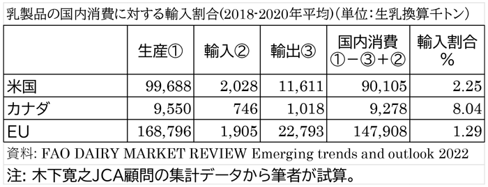 乳製品の輸入義務をめぐる説明はどんどん変化