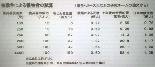 核戦争による犠牲者の試算