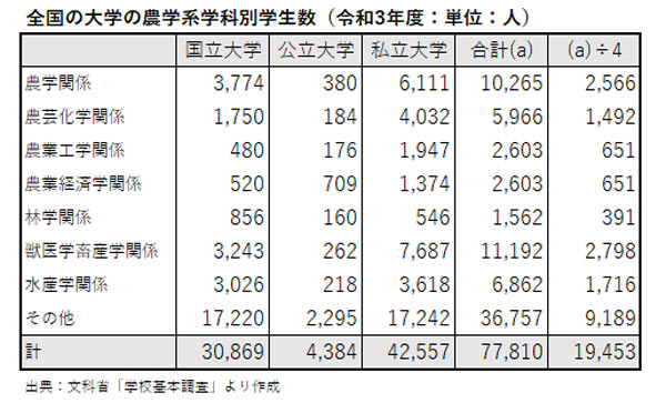 全国の大学の農学系学科別学生数（令和3年度：単位：人）