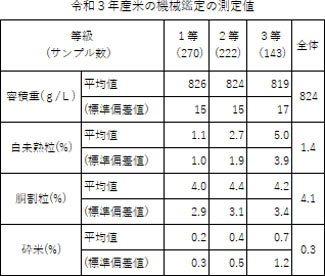 令和３年産米の機械鑑定の測定値