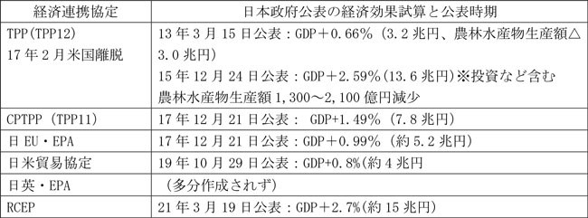 これまでの多国間経済連携協定と3極化の世界を振り返る（2）【近藤康男・ＴＰＰから見える風景】