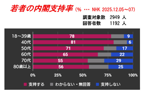 若者を欺く世論調査という名の陰謀【森島 賢・正義派の農政論】