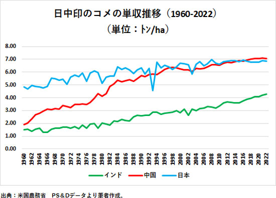 日中印のコメの単収推移（1960-2022） （単位：ﾄﾝ/ha）