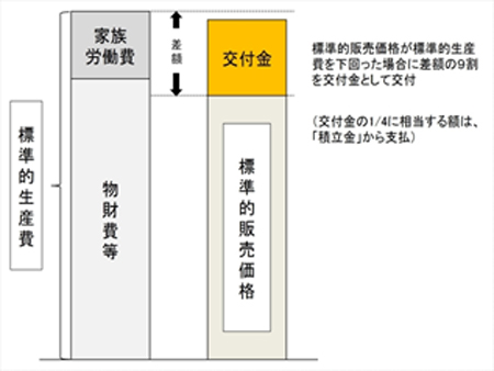 【鈴木宣弘：食料・農業問題　本質と裏側】肉牛・養豚を救うはずの「マルキン」がなんと機能していなかった