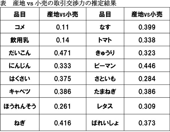 表　産地vs小売の取引交渉力の推定結果