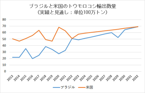 ブラジルと米国のトウモロコシ輸出数量（実績と見通し：単位100万トン）