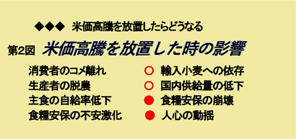 図解－米価高騰問題を斬る【森島　賢・正義派の農政論】