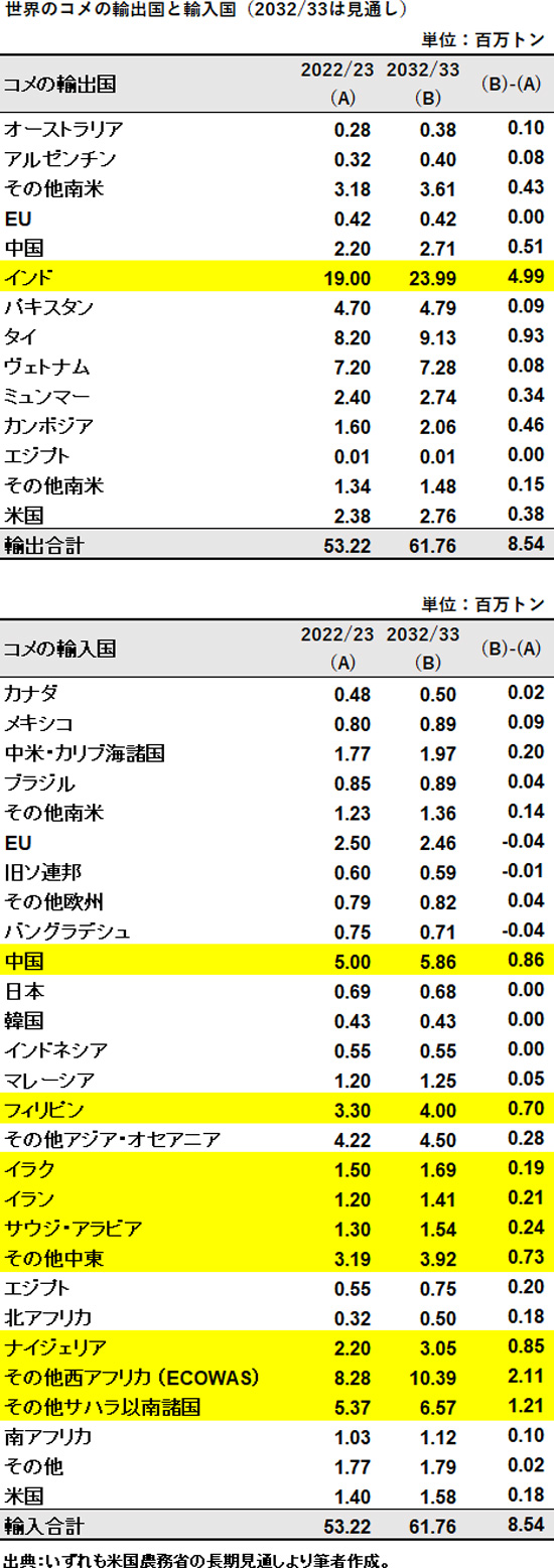 （2032/33は見通し）