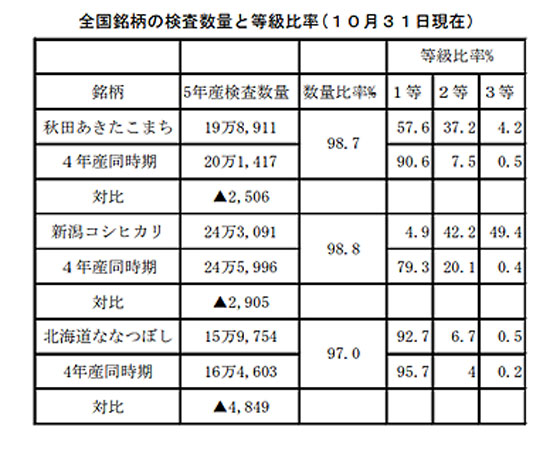 全国銘柄の検査数量と等級比率