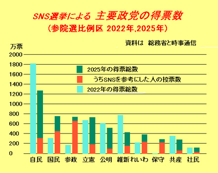 SNS選挙に潜む政治の劣化【森島　賢・正義派の農政論】