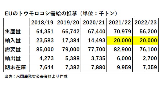 EUのトウモロコシ需給の推移（単位：千トン）