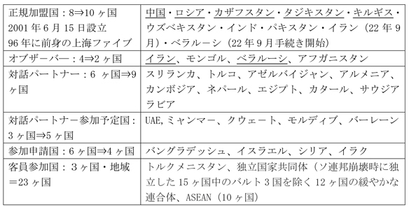 上海協力機構SCOに関連する国々とその概要（22.11.17検索時ウィキペディア＋9月15～16日上海協力機構首脳会合から参照）