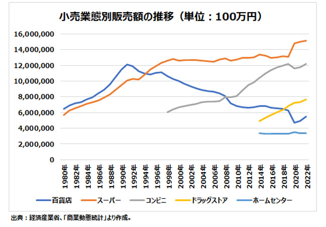 小売業態別販売額の推移（単位：100万円）