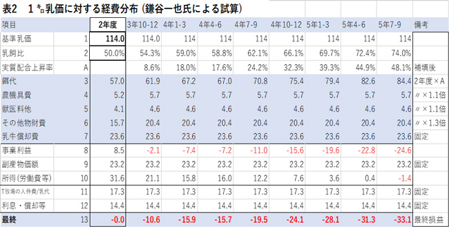 経費分布