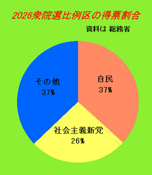 虚構の自民圧勝【森島　賢・正義派の農政論】