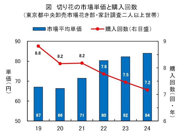 切り花価格の高騰で消費者は買い控え【花づくりの現場から　宇田明】第65回
