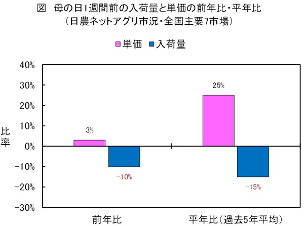 母の日のカーネーション相場は堅調──それでも生産は下げ止まらない【花づくりの現場から　宇田明】第60回