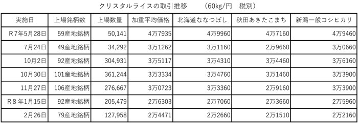 コシヒカリの産地間格差に逆転現象【熊野孝文・米マーケット情報】