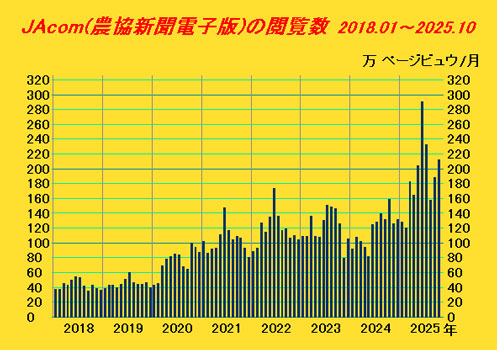 JAcom(農協新聞電子版)が大躍進中【森島 賢・正義派の農政論】