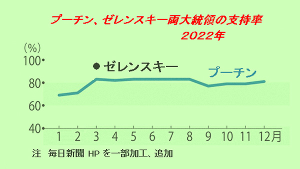 プーチンもゼレンスキーも80％超の支持率