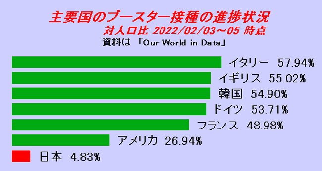 主要国のブースター接種の進捗状況