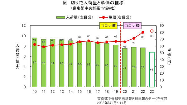 東京都中央卸売市場花き部6卸売業者の切り花入荷量と単価（税込）の推移