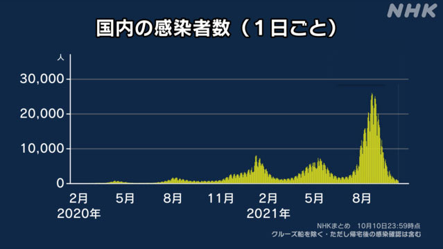 国内の感染者数