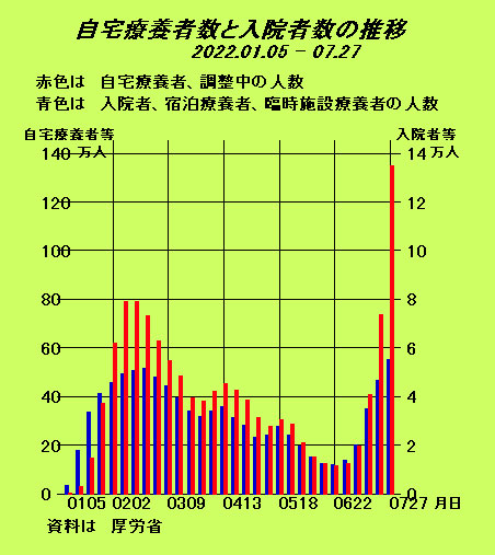 自宅療養者数と入院者数の推移