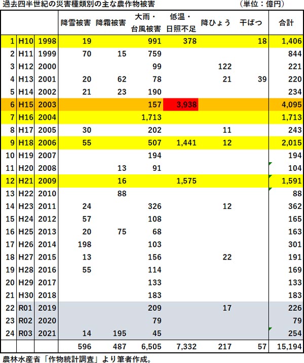 過去四半世紀の災害種類別の主な農作物被害