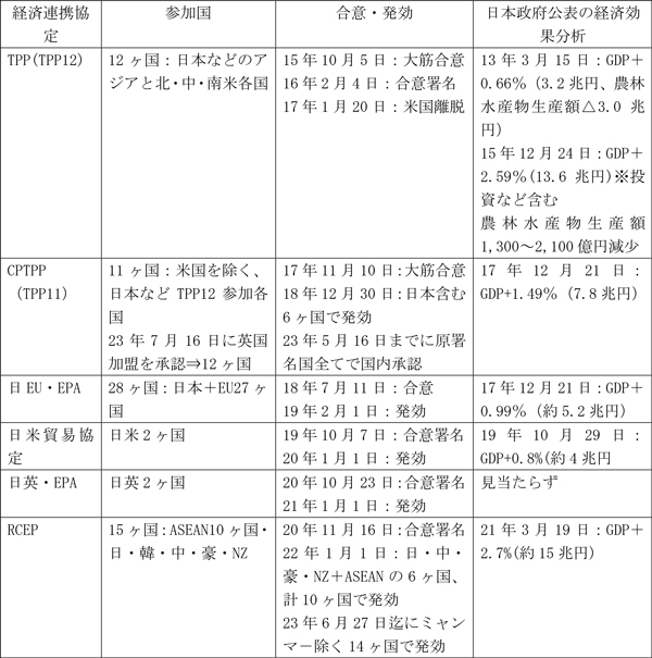 経済効果分析