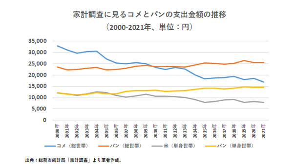 家計調査に見るコメとパンの支出金額の推移