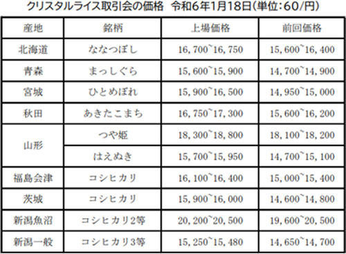 秋田あきたこまち１万７０００円超え